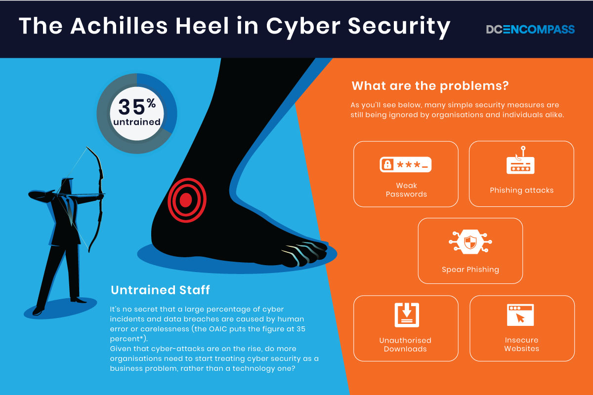 Achilles Heel In Cyber Security