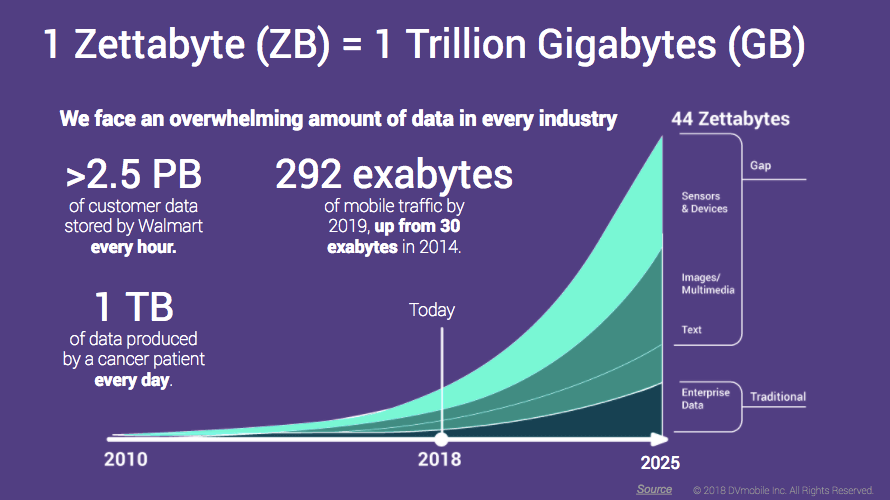 data-growth