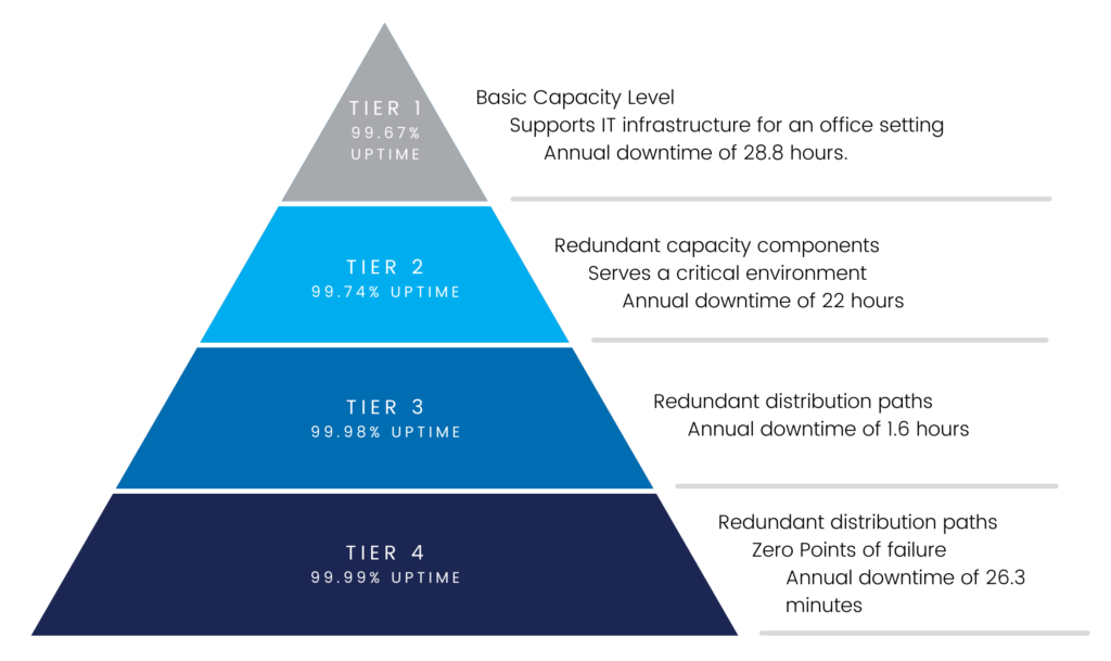 Data Center Tiers - Data center assessment