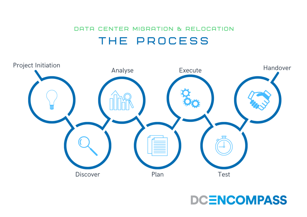 Data Center Migration & Relocation Process